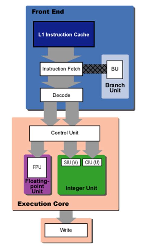 The Pentium: An Architectural History of the World’s .